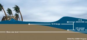 Storm Surge Diagram