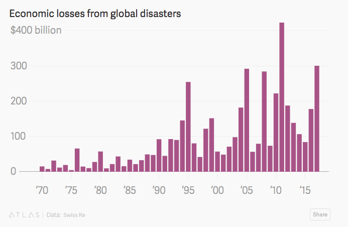 Economic losses from global natural disasters