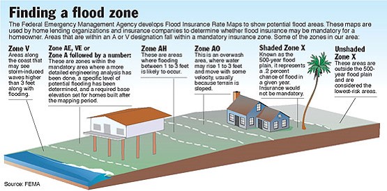 FEMA Flood Zones