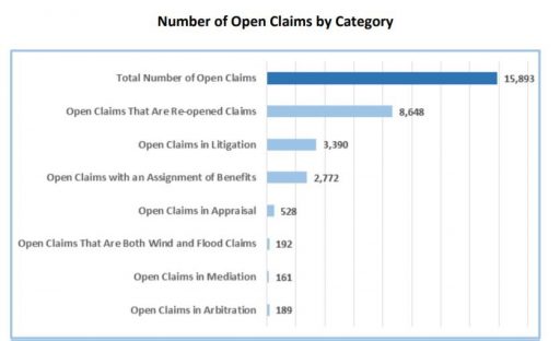 Hurricane Michael - Open Claims Stats