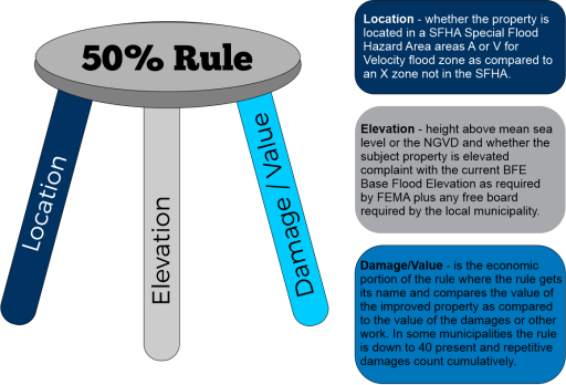 The 50% Rule after Hurricane Ian